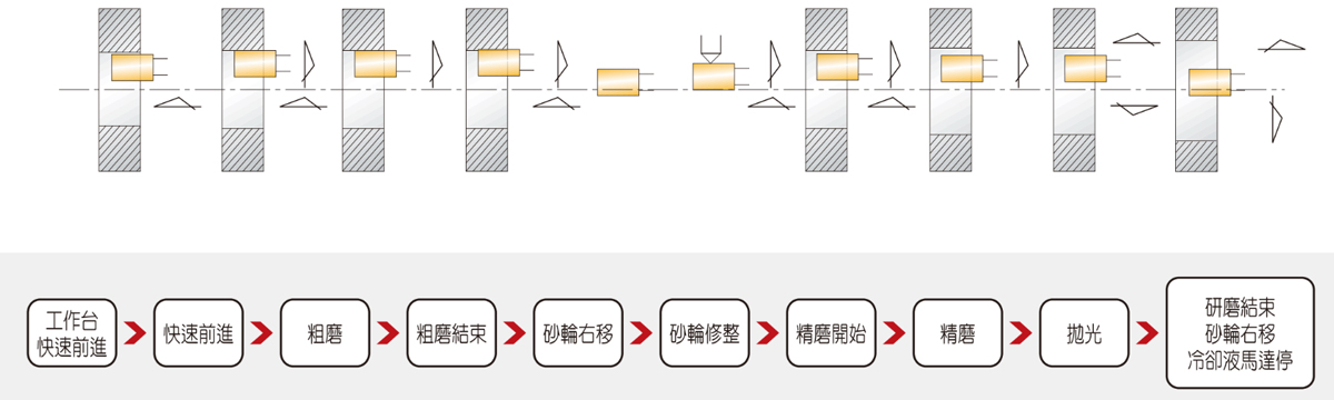 Automatic Grinding Cycle